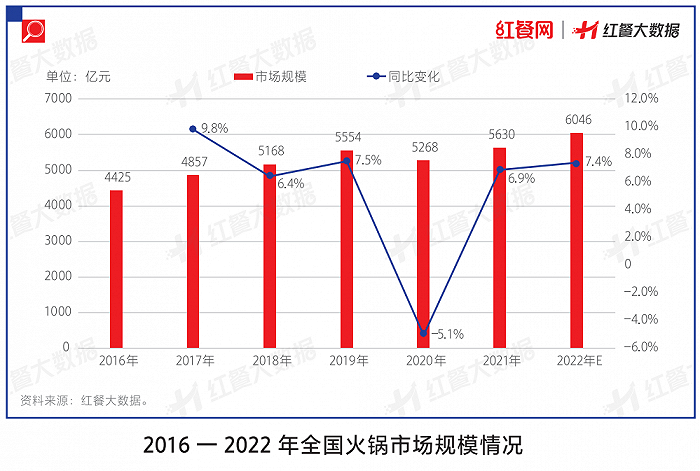 冰与火交融，深度拆解2022年火锅市场的AB面